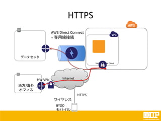 HTTPS
データセンタ
Virtual Private Cloud
AWS Direct Connect
= 専用線接続
Internet
地方/海外
オフィス
HW VPN
HTTPS
BYOD
モバイル
ワイヤレス
 