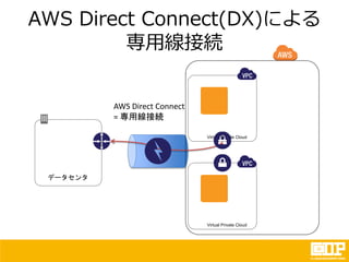 AWS Direct Connect(DX)による
専用線接続
データセンタ
Virtual Private Cloud
Virtual Private Cloud
AWS Direct Connect
= 専用線接続
 