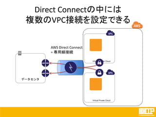 Direct Connectの中には
複数のVPC接続を設定できる
データセンタ
Virtual Private Cloud
Virtual Private Cloud
AWS Direct Connect
= 専用線接続
 