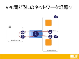 VPC間どうしのネットワーク経路？
データセンタ
Virtual Private Cloud
Virtual Private Cloud
 