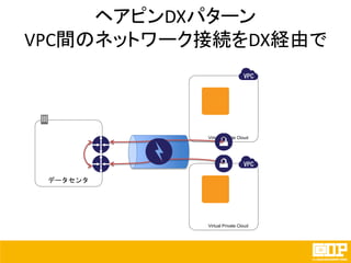 ヘアピンDXパターン
VPC間のネットワーク接続をDX経由で
データセンタ
Virtual Private Cloud
Virtual Private Cloud
 