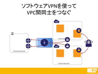 ソフトウェアVPNを使って
VPC間同士をつなぐ
Corporate Data center
Virtual Private Cloud
Virtual Private Cloud
 