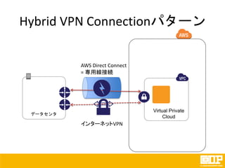 Hybrid VPN Connectionパターン
データセンタ
Virtual Private
Cloud
AWS Direct Connect
= 専用線接続
インターネットVPN
 
