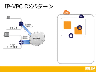 IP-VPC DXパターン
オフィス
メイン
データセンタ
主回線+
ワイヤレス
IP-VPN
主回線+
副回線
 