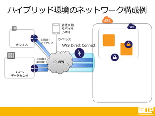 ハイブリッド環境のネットワーク構成例
オフィス
メイン
データセンタ
会社支給
モバイル
(SIM)
AWS Direct Connect
主回線+
ワイヤレス
IP-VPN
ワイヤレス
主回線+
副回線
 