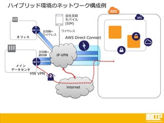 ハイブリッド環境のネットワーク構成例
Internet
オフィス
メイン
データセンタ
会社支給
モバイル
(SIM)
AWS Direct Connect
主回線+
ワイヤレス
IP-VPN
ワイヤレス
主回線+
副回線
HW VPN
 