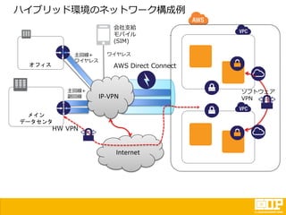 ハイブリッド環境のネットワーク構成例
Internet
オフィス
メイン
データセンタ
会社支給
モバイル
(SIM)
AWS Direct Connect
ソフトウェア
VPN
主回線+
ワイヤレス
IP-VPN
ワイヤレス
主回線+
副回線
HW VPN
 