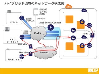 ハイブリッド環境のネットワーク構成例
Internet
オフィス
メイン
データセンタ
海外オフィス
会社支給
モバイル
(SIM)
AWS Direct Connect
ソフトウェア
VPN
HW VPN
主回線+
ワイヤレス
IP-VPN
ワイヤレス
主回線+
副回線
HW VPN
 