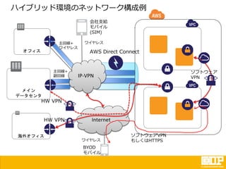 ハイブリッド環境のネットワーク構成例
Internet
オフィス
メイン
データセンタ
海外オフィス ソフトウェアVPN
もしくはHTTPS
BYOD
モバイル
会社支給
モバイル
(SIM)
AWS Direct Connect
ソフトウェア
VPN
HW VPN
主回線+
ワイヤレス
IP-VPN
ワイヤレス
主回線+
副回線
HW VPN
ワイヤレス
 
