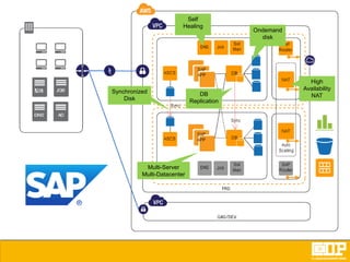 Ondemand
disk
High
Availability
NAT
Synchronized
Disk
DB
Replication
Multi-Server
Multi-Datacenter
Self
Healing
 