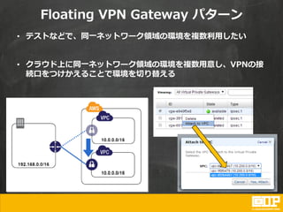 Floating VPN Gateway パターン
• テストなどで、同一ネットワーク領域の環境を複数利用したい
• クラウド上に同一ネットワーク領域の環境を複数用意し、VPNの接
続口をつけかえることで環境を切り替える
 