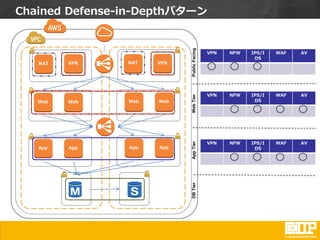 Chained Defense-in-Depthパターン
VPN
Web Web
App App
NAT
Web Web
App App
NAT VPN
WebTierAppTierDBTierPublicFacing
VPN NFW IPS/I
DS
WAF AV
VPN NFW IPS/I
DS
WAF AV
VPN NFW IPS/I
DS
WAF AV
 