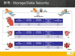 参考: Storage/Data Security
EC2
EBS
S3
Glacier
Encryption
Client
Key Management
File
Encryption
Full Disk
Encryption
Database
Encryption
AWS Server
Side
Encryption
Key
Management
File
Encryption
Full Disk
Encryption
Database
Encryption
AWS Server
Side
Encryption
File
Encryption
Full Disk
Encryption
Database
Encryption
AWS Server
Side
Encryption
S3
Glacier
On
premise
Encryption
Client
EC2
On
premise
 