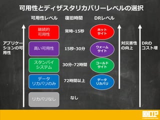 可用性とディザスタリカバリーレベルの選択
DRの
コスト増
リカバリなし
データ
リカバリのみ
スタンバイ
システム
高い可用性
継続的
可用性
データ
リカバリ
コールド
サイト
ウォーム
サイト
ホット
サイト
常時-15秒
15秒-30分
30分-72時間
72時間以上
対災害性
の向上
アプリケー
ションの可
用性
なし
可用性レベル DRレベル復旧時間
 