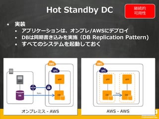 • 実装
• アプリケーションは、オンプレ/AWSにデプロイ
• DBは同期書き込みを実施（DB Replication Pattern)
• すべてのシステムを起動しておく
Hot Standby DC 継続的
可用性
オンプレミス - AWS AWS - AWS
 
