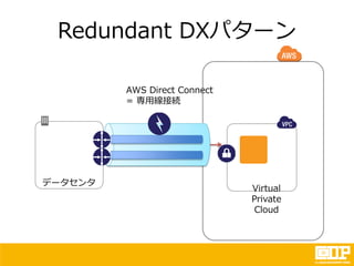 Redundant DXパターン
データセンタ
Virtual
Private
Cloud
AWS Direct Connect
= 専用線接続
 
