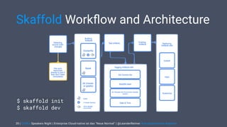 | CODEx Speakers Night | Enterprise Cloud-native ist das "Neue Normal" | @LeanderReimer #cloudnativenerd #qaware
Skaffold Workﬂow and Architecture
20
$ skaffold init 
$ skaffold dev
 