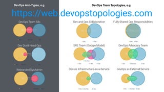 | CODEx Speakers Night | Enterprise Cloud-native ist das "Neue Normal" | @LeanderReimer #cloudnativenerd #qaware40
 
DevOps Anti-Types, e.g. DevOps Team Topologies, e.g.
https://web.devopstopologies.com
DevOps Team Silo
Dev Don’t Need Ops
Rebranded SysAdmin
Dev and Ops Collaboration Fully Shared Ops Responsibilities
SRE Team (Google Model) DevOps Advocacy Team
Ops as Infrastructure-as-a-Service DevOps as External Service
 