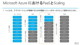 Microsoft Azure におけるPaaSとScaling
• PaaSとは、アプリケーションが稼動するための基盤(Platform)がサービスとして提供されたもの。
アプリケーション
OS
仮想化
サーバー
ストレージ
ネットワーク
ミドルウェア
アプリケーション アプリケーション
オン・プレミス IaaS PaaS
Runtime
データ
OS
仮想化
サーバー
ストレージ
ネットワーク
ミドルウェア
Runtime
データ
OS
仮想化
サーバー
ストレージ
ネットワーク
ミドルウェア
Runtime
データ
アプリケーション
SaaS
OS
仮想化
サーバー
ストレージ
ネットワーク
ミドルウェア
Runtime
データ
ユーザーが管理
クラウドベンダーが管理ユーザーが管理
ユーザーが管理クラウドベンダーが管理
クラウドベンダーが管理
 