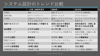 システム設計のトレンド比較
～以前, 2000年前半 2006年～ 2012年～
冗長化 H/A A/A, グリッド クラウド分散処理
負荷分散 L7パーシステント L7ステートレス ラウンドロビン
可用性 日時のメンテナンスでシ
ステムを停止する
臨時メンテナンスでシス
テムを停止する
オンラインでシステムを
変更する
負荷マネジメント 負荷を検証して準備する 負荷にあわせて要因を
ノード間で移動する
負荷を細分化・分解し負
荷に応じたSLAを定義
SLA基準 システム全体 ユーザー毎 機能毎
バックアップ 日々取得する リアルタイムで取得する 取得が困難、仕組みと細
分化により担保
システム設計 業務単位 アクター単位 コード構造単位
開発プロセス V字開発 アジャイル・スクラム ＋DevOps (+ユーザ)
システム運用 開発者が兼任 運用担当が専任 機械による自動化
システム変更頻度 1年間に数回 1ヶ月に数回 1日に数回
非機能要件の扱い H/W側に分業 要件定義に書き出した コード実装→基盤側へ
2014 (C) Arichika Taniguchi, All rights reserved.
 