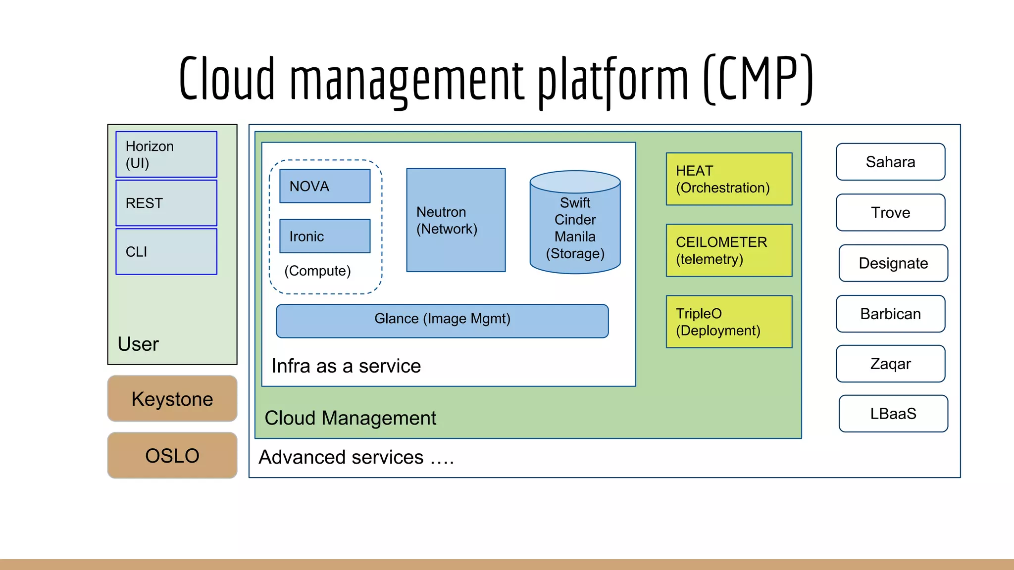 Advanced services ….
User
Cloud management platform (CMP)
Cloud Management
Infra as a service
NOVA
Ironic
Neutron
(Network)
Swift
Cinder
Manila
(Storage)
(Compute)
Glance (Image Mgmt)
HEAT
(Orchestration)
CEILOMETER
(telemetry)
TripleO
(Deployment)
Horizon
(UI)
REST
CLI
Sahara
Trove
Designate
Barbican
Zaqar
Keystone
OSLO
LBaaS
 