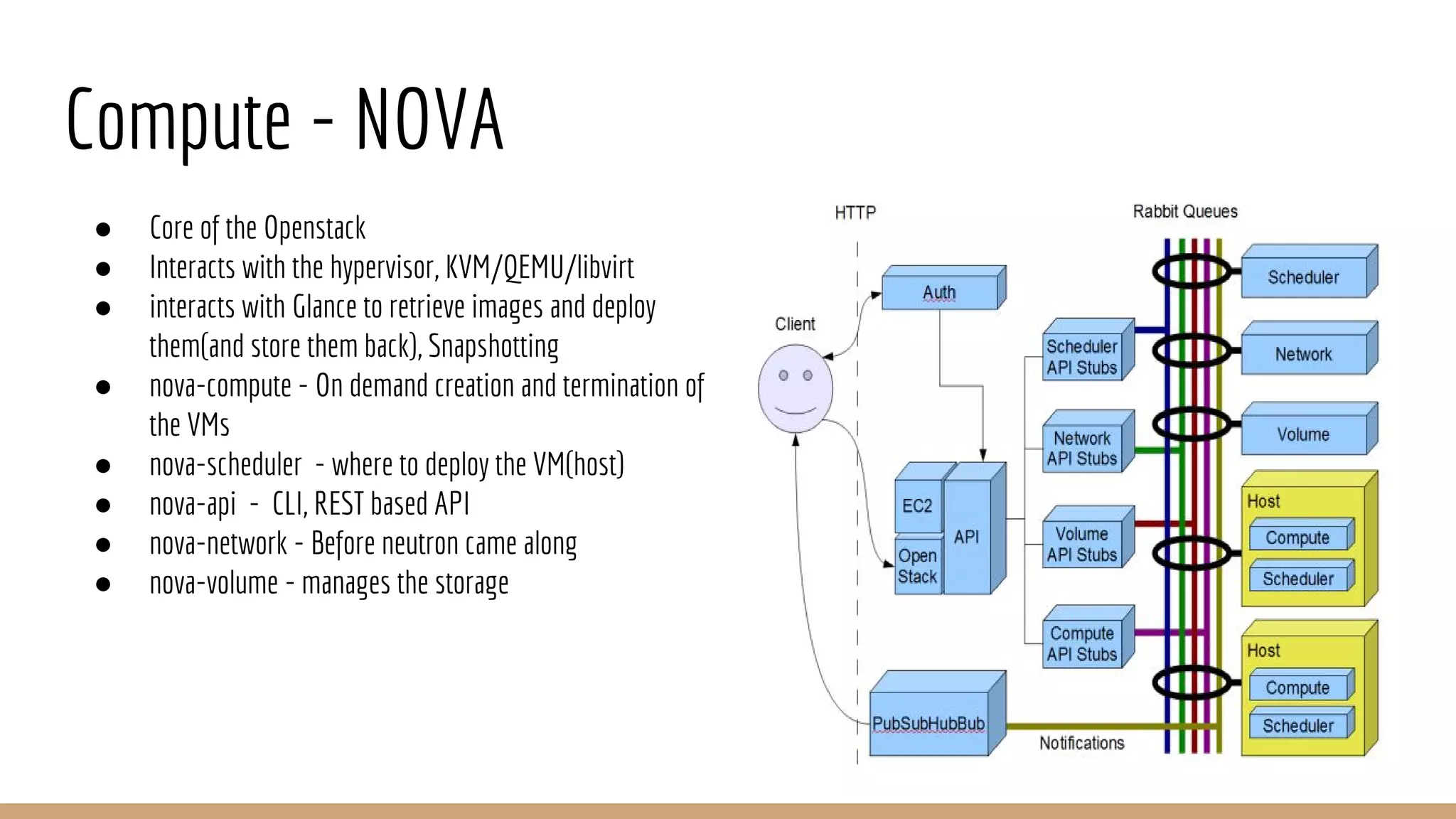 Compute - NOVA
● Core of the Openstack
● Interacts with the hypervisor, KVM/QEMU/libvirt
● interacts with Glance to retrieve images and deploy
them(and store them back), Snapshotting
● nova-compute - On demand creation and termination of
the VMs
● nova-scheduler - where to deploy the VM(host)
● nova-api - CLI, REST based API
● nova-network - Before neutron came along
● nova-volume - manages the storage
 