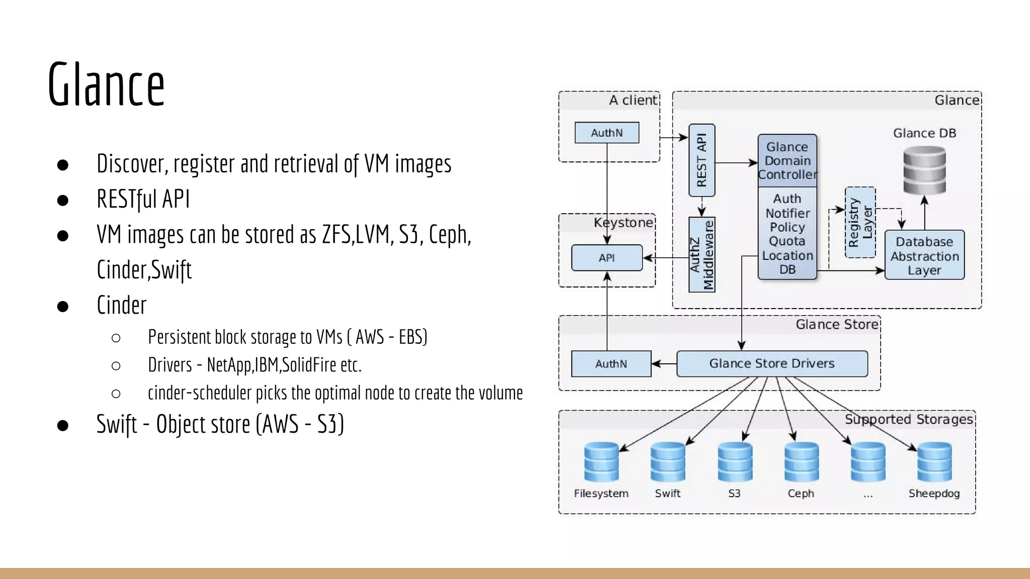 Glance
● Discover, register and retrieval of VM images
● RESTful API
● VM images can be stored as ZFS,LVM, S3, Ceph,
Cinder,Swift
● Cinder
○ Persistent block storage to VMs ( AWS - EBS)
○ Drivers - NetApp,IBM,SolidFire etc.
○ cinder-scheduler picks the optimal node to create the volume
● Swift - Object store (AWS - S3)
 