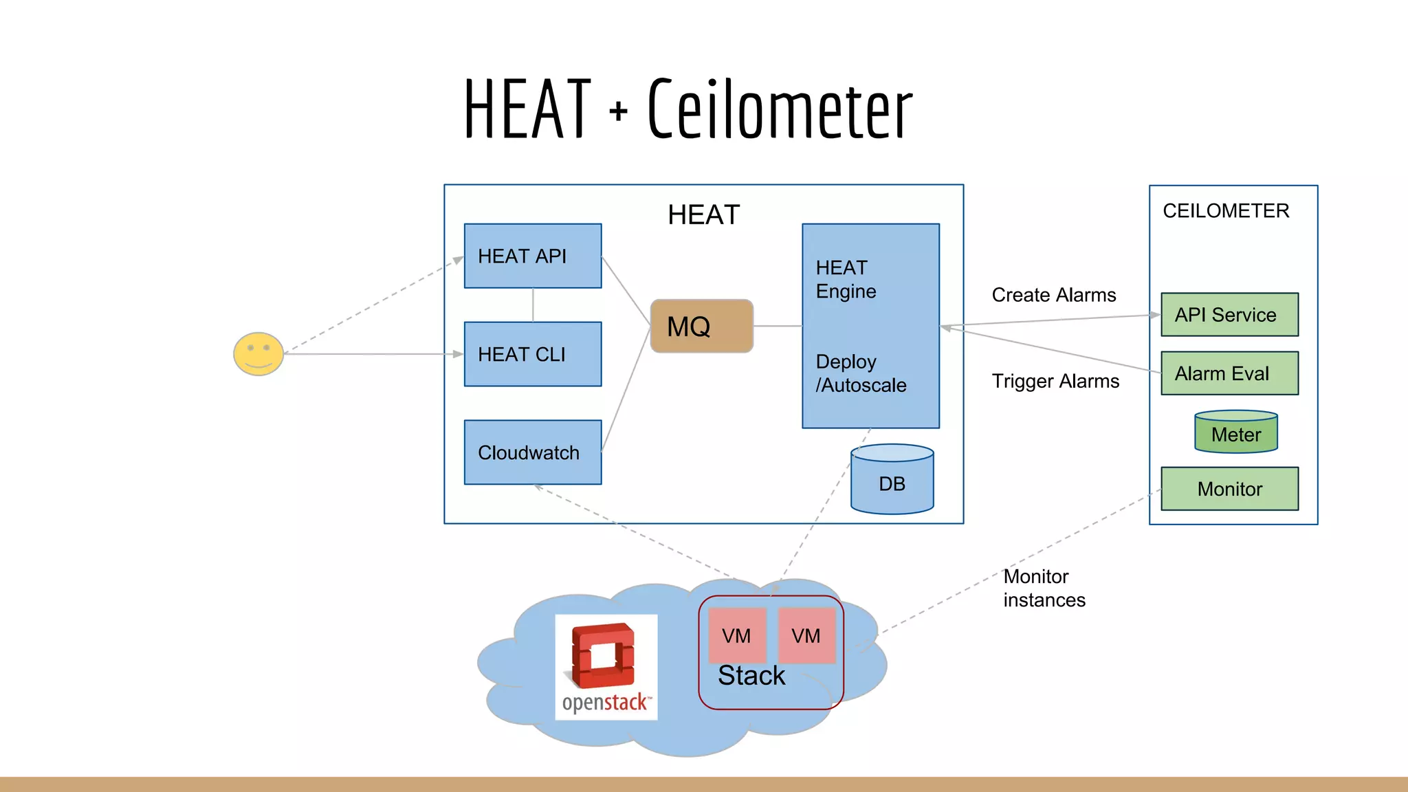 HEAT + Ceilometer
HEAT
HEAT API
DB
HEAT
Engine
Deploy
/Autoscale
MQ
HEAT CLI
Cloudwatch
VM VM
Stack
CEILOMETER
API Service
Alarm Eval
Monitor
Create Alarms
Monitor
instances
Trigger Alarms
Meter
 