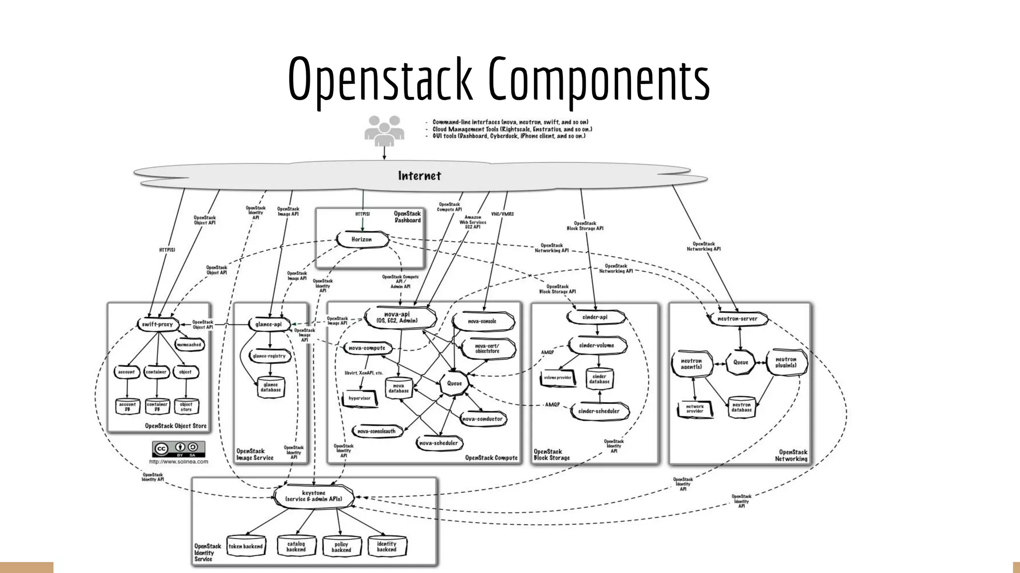 Openstack Components
 