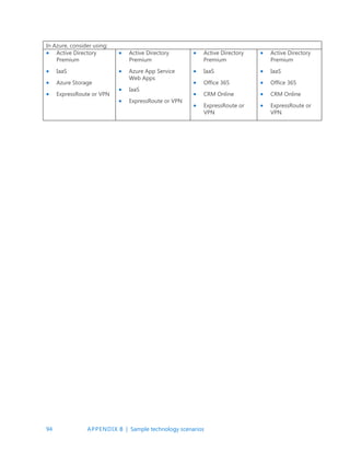 94 APPENDIX B | Sample technology scenarios
In Azure, consider using:
 Active Directory
Premium
 IaaS
 Azure Storage
 ExpressRoute or VPN
 Active Directory
Premium
 Azure App Service
Web Apps
 IaaS
 ExpressRoute or VPN
 Active Directory
Premium
 IaaS
 Office 365
 CRM Online
 ExpressRoute or
VPN
 Active Directory
Premium
 IaaS
 Office 365
 CRM Online
 ExpressRoute or
VPN
 