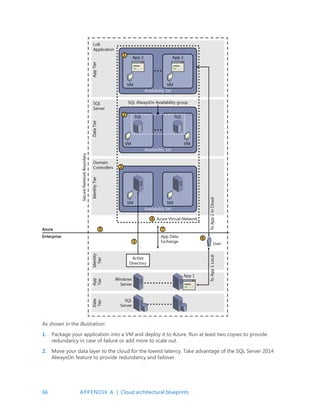 66 APPENDIX A | Cloud architectural blueprints
As shown in the illustration:
1. Package your application into a VM and deploy it to Azure. Run at least two copies to provide
redundancy in case of failure or add more to scale out.
2. Move your data layer to the cloud for the lowest latency. Take advantage of the SQL Server 2014
AlwaysOn feature to provide redundancy and failover.
 
