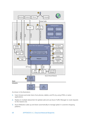 69 APPENDIX A | Cloud architectural blueprints
As shown in the illustration:
1. Users browse and order items from phones, tablets, and PCs by using HTML or native
applications.
2. Deploy to multiple datacenters for global scale and use Azure Traffic Manager to route requests
to the nearest one.
3. Azure Websites scales up and down automatically to manage spikes in customer shopping
patterns.
 