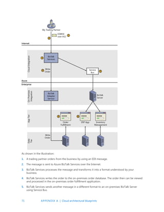 71 APPENDIX A | Cloud architectural blueprints
As shown in the illustration:
1. A trading partner orders from the business by using an EDI message.
2. The message is sent to Azure BizTalk Services over the Internet.
3. BizTalk Services processes the message and transforms it into a format understood by your
business.
4. BizTalk Services writes the order to the on-premises order database. The order then can be viewed
and processed in the on-premises order fulfillment application.
5. BizTalk Services sends another message in a different format to an on-premises BizTalk Server
using Service Bus.
 