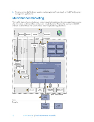72 APPENDIX A | Cloud architectural blueprints
6. The on-premises BizTalk Server updates multiple systems of record, such as the ERP and inventory
management applications.
Multichannel marketing
This is a full-featured system that serves customers via both websites and mobile apps. Customers can
also view videos on demand. Back-end services include Customer Relationship Management (CRM)
and data analysis of logs and customer data. Data is captured in SQL Database.
 