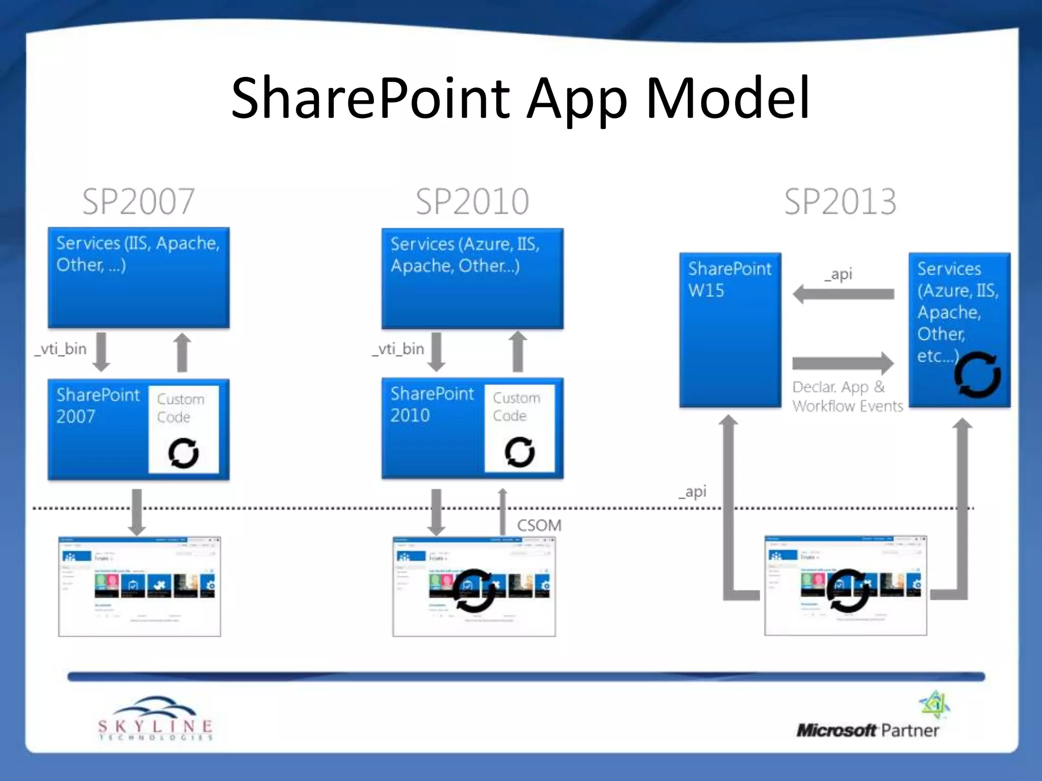 SharePoint App Model
 