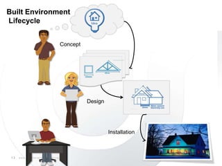 13 w w w . c s I n t e r a c t i v e T r a i n i n g . c o m
Built Environment
Lifecycle
Concept
Design
Installation
 