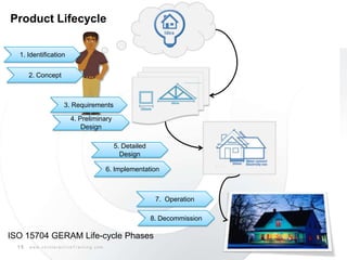 15 w w w . c s I n t e r a c t i v e T r a i n i n g . c o m
Product Lifecycle
1. Identification
2. Concept
3. Requirements
4. Preliminary
Design
5. Detailed
Design
6. Implementation
7. Operation
8. Decommission
ISO 15704 GERAM Life-cycle Phases
 
