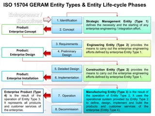 21 w w w . c s I n t e r a c t i v e T r a i n i n g . c o m
Strategic Management Entity (Type 1)
defines the necessity and the starting of any
enterprise engineering / integration effort.
Engineering Entity (Type 2) provides the
means to carry out the enterprise engineering
efforts defined by enterprise Entity Type 1.
Construction Entity (Type 2) provides the
means to carry out the enterprise engineering
efforts defined by enterprise Entity Type 1.
Manufacturing Entity (Type 3) is the result of
the operation of Entity Type 2. It uses the
operational system provided by Entity Type 2
to define, design, implement and build the
products and customer services of the
enterprise (Entity Type 4).
ISO 15704 GERAM Entity Types & Entity Life-cycle Phases
1. Identification
2. Concept
3. Requirements
4. Preliminary
Design
5. Detailed Design
6. Implementation
7. Operation
8. Decommission
Product:
Enterprise Concept
Product:
Enterprise Design
Product:
Enterprise Installation
Enterprise Product (Type
4) is the result of the
operation of Entity Type 3.
It represents all products
and customer services of
the enterprise.
 