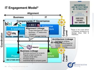 24 w w w . c s I n t e r a c t i v e T r a i n i n g . c o m
Project Management
Companywide IT Governance
IT Engagement Model*
Company strategy
& operations
Project plan
Solution
Architecture
Enterprise
architecture
Alignment
Coordination
Business Linkage
• Business sponsors for projects
• Regular project reviews by
company level office
• Process owners
• Incentives tied to company goals
Architecture Linkage
• Architect on projects
• Project funding based on
Architecture compliance
• Architect training
Project
Level
Company
Level
ITBusiness
Alignment Linkage
• Project Management Office
• Business – IT relationship
managers
• Project manager training
*Based on the model defined
in Enterprise Architecture as
Strategy (Ross, Weill &
Robertson)
ISO 38500:2008
ISO 21500:2012
ISO/IEC 20000: 2005
 