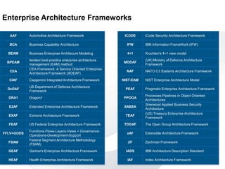 26 w w w . c s I n t e r a c t i v e T r a i n i n g . c o m
AAF Automotive Architecture Framework
BCA Business Capability Architecture
BEAM Business Enterprise Architecure Modeling
BPEAM
iteratec best-practice enterprise architecture
management (EAM) method
CEA
CEA Framework: A Service Oriented Enterprise
Architecture Framework (SOEAF)
CIAF Capgemini Integrated Architecture Framework
DoDAF
US Department of Defense Architecture
Framework
DRA1 Dragon1
E2AF Extended Enterprise Architecture Framework
EXAF Extreme Architecture Framework
FEAF US Federal Enterprise Architecture Framework
FFLV+GODS
Functions-Flows-Layers-Views + Governance-
Operations-Development-Support
FSAM
Federal Segment Architecture Methodology
(FSAM)
GEAF Gartner's Enterprise Architecture Framework
HEAF Health Enterprise Architecture Framework
Enterprise Architecture Frameworks
ICODE iCode Security Architecture Framework
IFW IBM Information FrameWork (IFW)
4+1 Kruchten's 4+1 view model
MODAF
(UK) Ministry of Defence Architecture
Framework
NAF NATO C3 Systems Architecture Framework
NIST-EAM NIST Enterprise Architecture Model
PEAF Pragmatic Enterprise Architecture Framework
PPOOA
Processes Pipelines in Object Oriented
Architectures
SABSA
Sherwood Applied Business Security
Architecture
TEAF
(US) Treasury Enterprise Architecture
Framework
TOGAF The Open Group Architecture Framework
xAF Extensible Architecture Framework
ZF Zachman Framework
IADS IBM Architecture Description Standard
IAF Index Architecture Framework
 