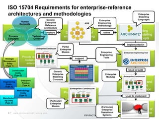 27 w w w . c s I n t e r a c t i v e T r a i n i n g . c o m
IFIP-IFAC Task Force, 1999)
ISO 15704 Requirements for enterprise-reference
architectures and methodologies
GERA
Identifies concepts of
enterprise integration
EEM
Describe process of
enterprise engineering
EMLs
Provide modelling
constructs for modelling
enterprise concepts
EETs
Support enterprise
engineering
GEMCs
Define the meaning of
enterprise modelling
constructs
PEMs
Provide reusable reference
models and designs of
enterprise concepts
EMs
Enterprise designs, and
models to support
analysis and operationEMOs
Provide implementable
modules
(human, process &
technology)
EOS
Support the operation of
the particular enterprise
employs utilise
Implemented in
support
Used to build
Used to implement
(Particular)
Enterprise
Operational
Systems
Human
Concepts
Technology
Concepts
Process
Concepts
Generic
Enterprise
Reference
Architecture
Enterprise
Engineering
Methodology
Enterprise
Modelling
Languages
Partial
Enterprise
Models
Generic
Enterprise
Modelling
Concepts
Enterprise
Modules
(Particular)
Enterprise
Models
Enterprise
Engineering
Tools
Strategic
Management
Entity
(Type 1)
Construction
Entity
(Type 2)
Engineering
Entity
(Type 2)
Enterprise
Product
(Type 4)
Manufacturi
ng Entity
(Type 3)
Methodology
Entity
(Type 5)
Enterprise Engineering Tool
 