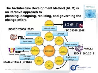 28 w w w . c s I n t e r a c t i v e T r a i n i n g . c o m
The Architecture Development Method (ADM) is
an iterative approach to
planning, designing, realising, and governing the
change effort.
ISO 38500:2008
ISO 21500:2012
ISO/IEC 15504 (SPICE)
ISO/IEC 20000: 2005 Identification
Concept
Requirements
Preliminary
Design
Detailed
Design
Implementation
Operation
Decommission
 