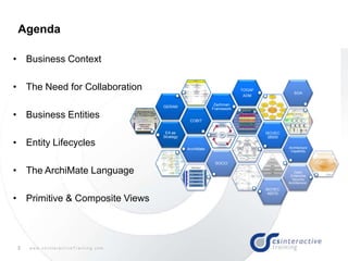 3 w w w . c s I n t e r a c t i v e T r a i n i n g . c o m
Agenda
• Business Context
• The Need for Collaboration
• Business Entities
• Entity Lifecycles
• The ArchiMate Language
• Primitive & Composite Views
EA as
Strategy
COBIT
GERAM
Zachman
Framework
TOGAF
ADM
ISO/IEC
38500
ArchiMate Architecture
Capability
SOA
SOCCI
ISO/IEC
42010
Open
Enterprise
Security
Architecture
 