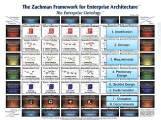 46 w w w . c s I n t e r a c t i v e T r a i n i n g . c o m
Architecture
1. Identification
2. Concept
3. Requirements
4. Preliminary
Design
5. Detailed Design
6. Implementation
7. Operation
8. Decommission
 