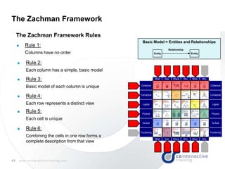 48 w w w . c s I n t e r a c t i v e T r a i n i n g . c o m
The Zachman Framework
Contextual
Conceptual
Logical
Physical
As Built
Functioning
Contextual
Conceptual
Logical
Physical
As Built
Functioning
Why
Why
Who
Who
When
When
Where
Where
What
What
How
How
 Rule 2:
Each column has a simple, basic model
 Rule 3:
Basic model of each column is unique
 Rule 4:
Each row represents a distinct view
 Rule 5:
Each cell is unique
 Rule 6:
Combining the cells in one row forms a
complete description from that view
Basic Model = Entities and Relationships
Entity
Relationship
Entity
 Rule 1:
Columns have no order
The Zachman Framework Rules
 