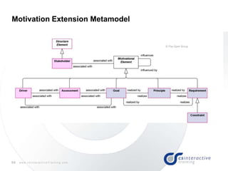 50 w w w . c s I n t e r a c t i v e T r a i n i n g . c o m
Motivation Extension Metamodel
 