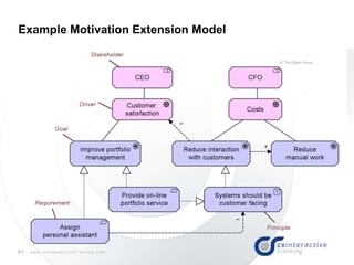51 w w w . c s I n t e r a c t i v e T r a i n i n g . c o m
Example Motivation Extension Model
 