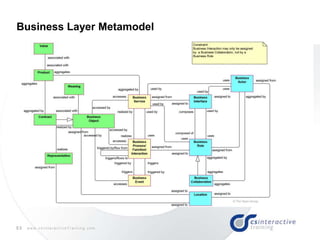 53 w w w . c s I n t e r a c t i v e T r a i n i n g . c o m
Business Layer Metamodel
 