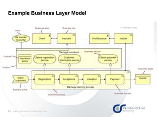 54 w w w . c s I n t e r a c t i v e T r a i n i n g . c o m
Example Business Layer Model
 