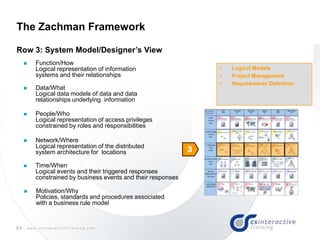 55 w w w . c s I n t e r a c t i v e T r a i n i n g . c o m
The Zachman Framework
• Logical Models
• Project Management
• Requirements Definition
 Function/How
Logical representation of information
systems and their relationships
 Data/What
Logical data models of data and data
relationships underlying information
 People/Who
Logical representation of access privileges
constrained by roles and responsibilities
 Network/Where
Logical representation of the distributed
system architecture for locations
 Time/When
Logical events and their triggered responses
constrained by business events and their responses
3
 Motivation/Why
Policies, standards and procedures associated
with a business rule model
Row 3: System Model/Designer’s View
 